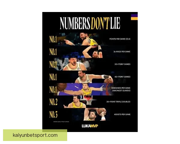 NBA3月最佳评选启动 湖人冲击最佳球队 东契奇能否力压群雄获最佳球员